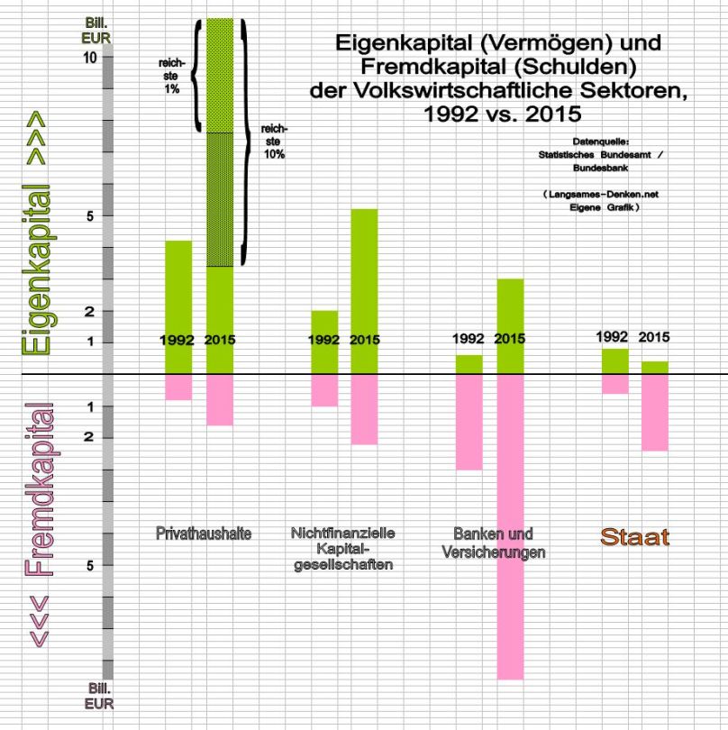 vermoegen-vs-schulden_sektorale-vermoegensbilanzen_1992-vs-2015_grafik